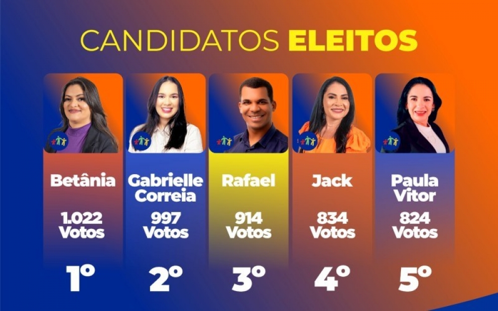 Conheça os novos cinco conselheiros tutelares eleitos em Campo Alegre 