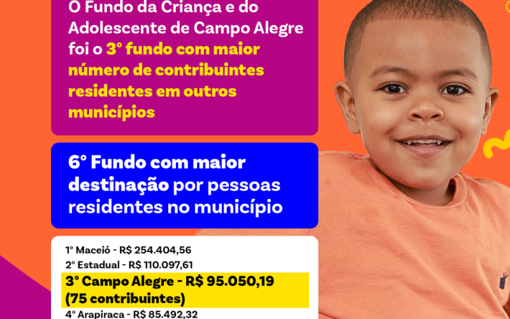 Fundo Municipal da Criança e do Adolescente registrou a terceira arrecadação de Alagoas na destinação do IRPF