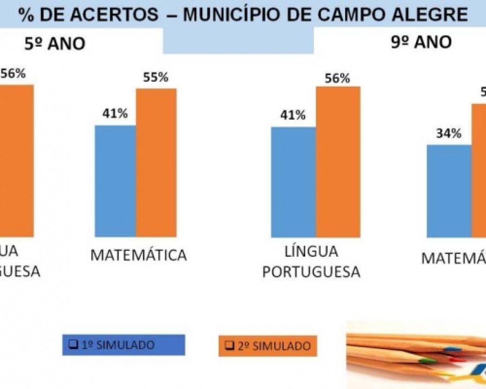 Concluída com sucesso a 2º maratona de aprendizagem em língua portuguesa e matemática  
