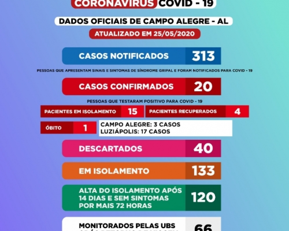 Campo Alegre segue há quatro dias sem registrar novos casos de Covid-19  