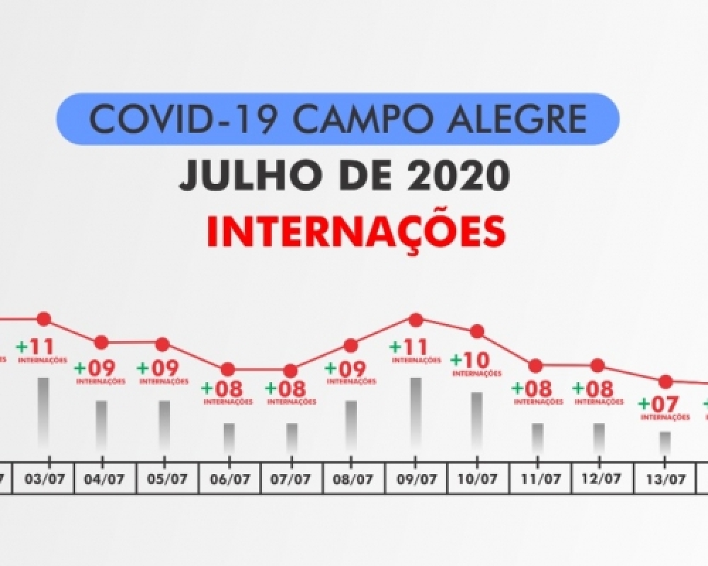 Dados da Secretaria de Saúde evidenciam redução nos números de contaminação pelo Coronavírus 