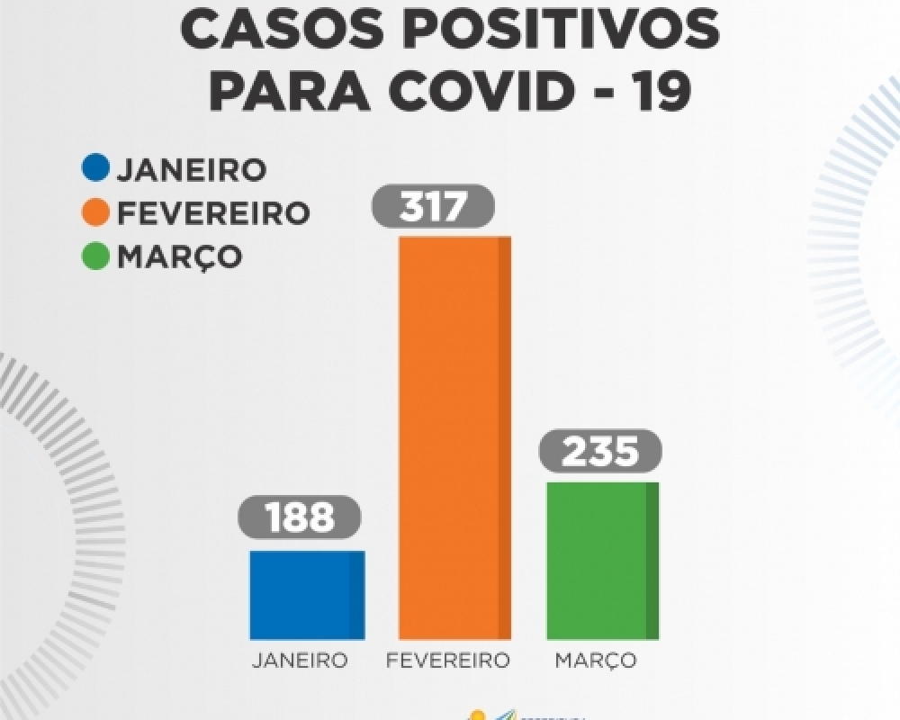 Número de novos casos de Covid-19 tem redução no mês de Março em Campo Alegre
