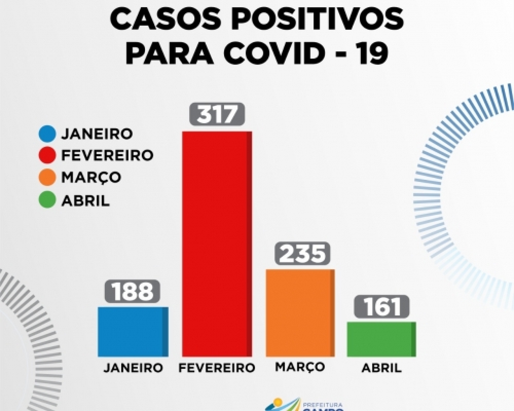 Dados da Saúde mostram redução significante no número de Casos de Covid-19 em Campo Alegre