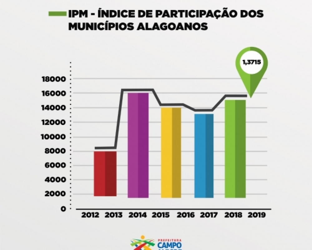 Campanhas de Educação Fiscal faz o município aumentar sua arrecadação do IPM