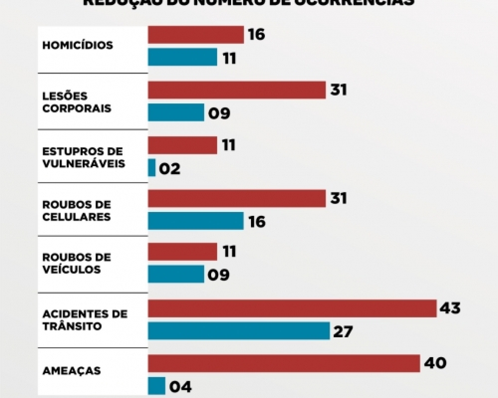 Segurança divulga relatório que mostra redução nas ocorrências registradas no município