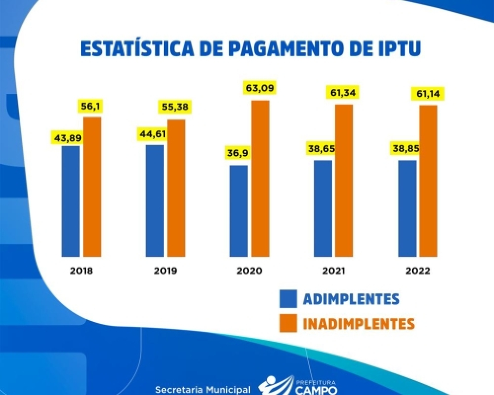 Campo Alegre registra inadimplência de mais de 60% no IPTU nos últimos três anos 